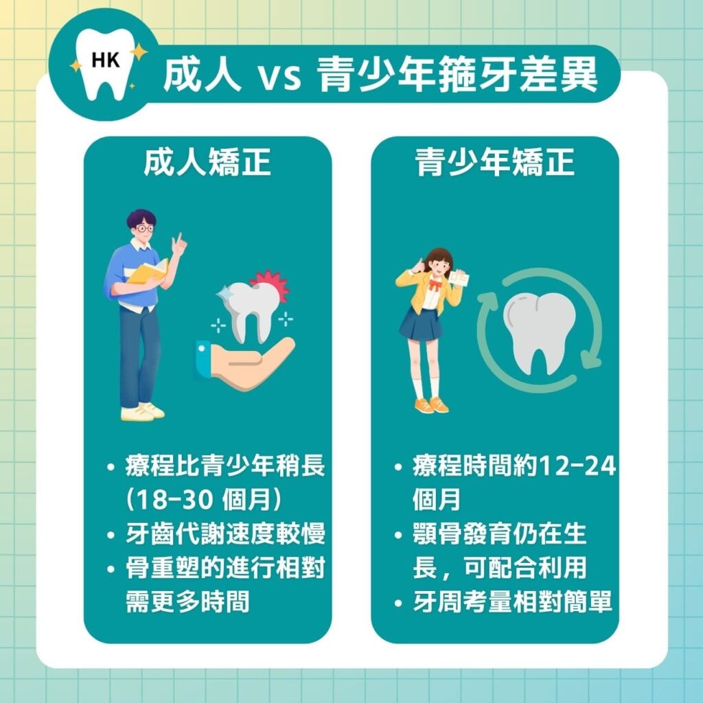 成人 vs 青少年箍牙的差異