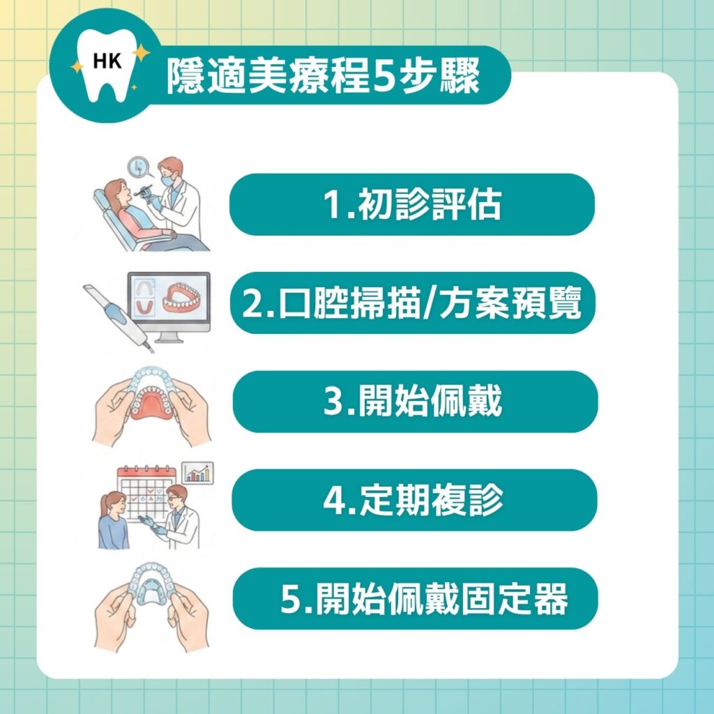 隱適美療程步驟