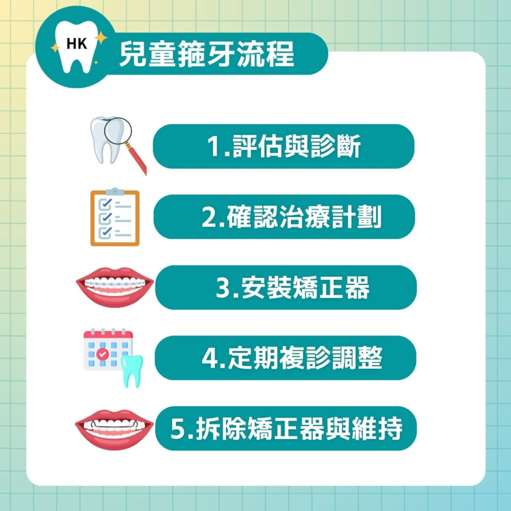兒童箍牙流程
