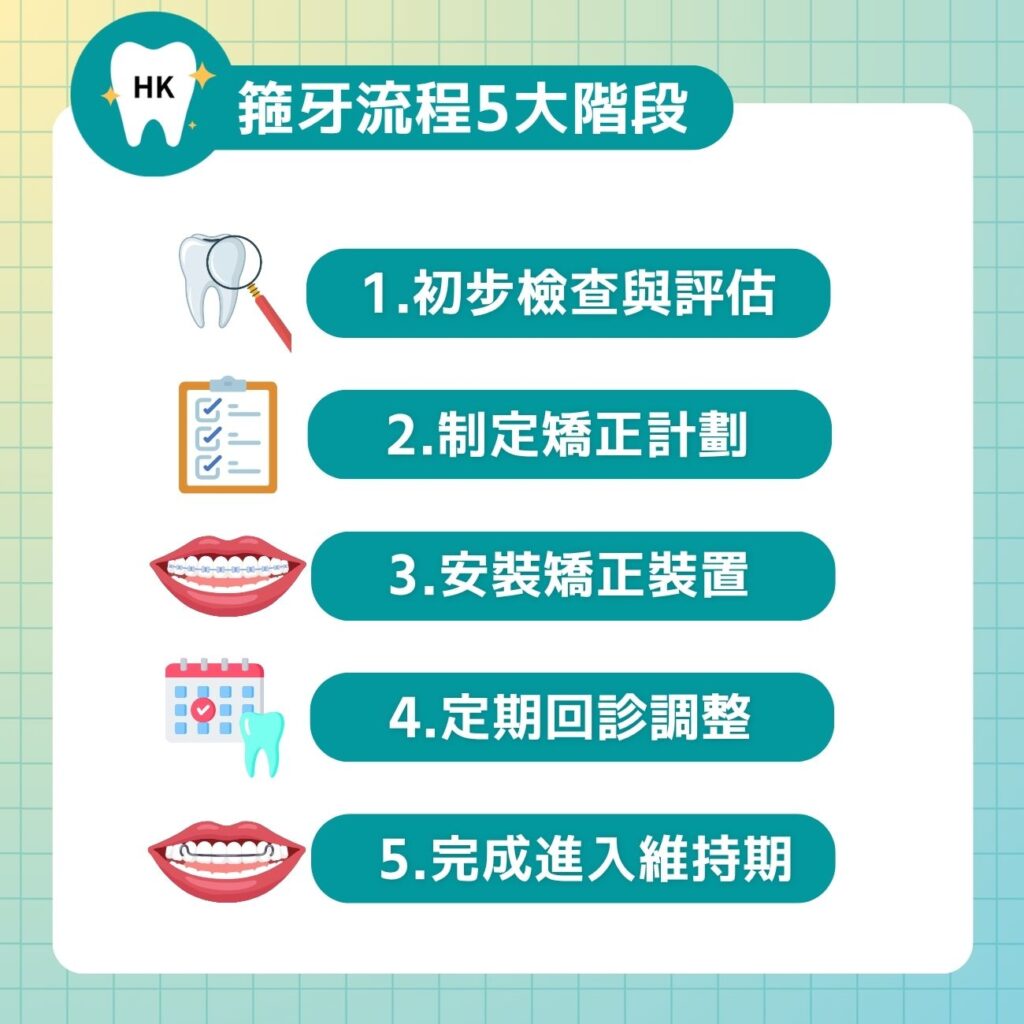 箍牙流程5大階段