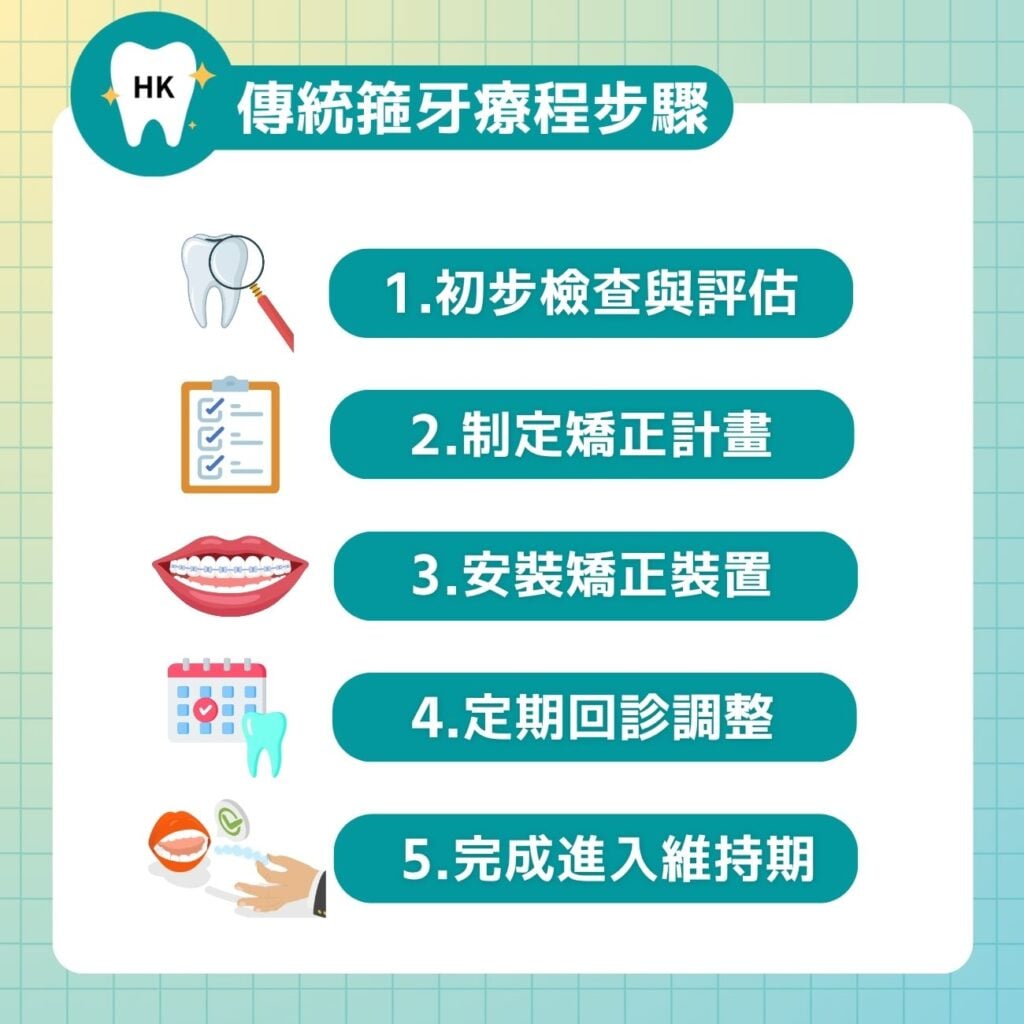傳統箍牙療程步驟